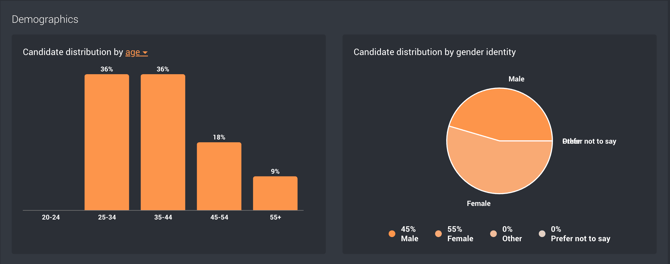 Graph of Demographic data in Refapp